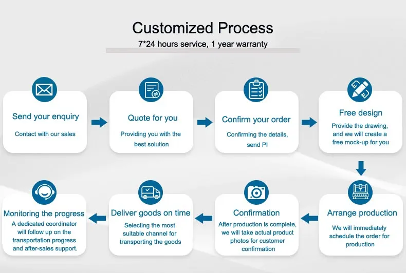 skräddarsydd process